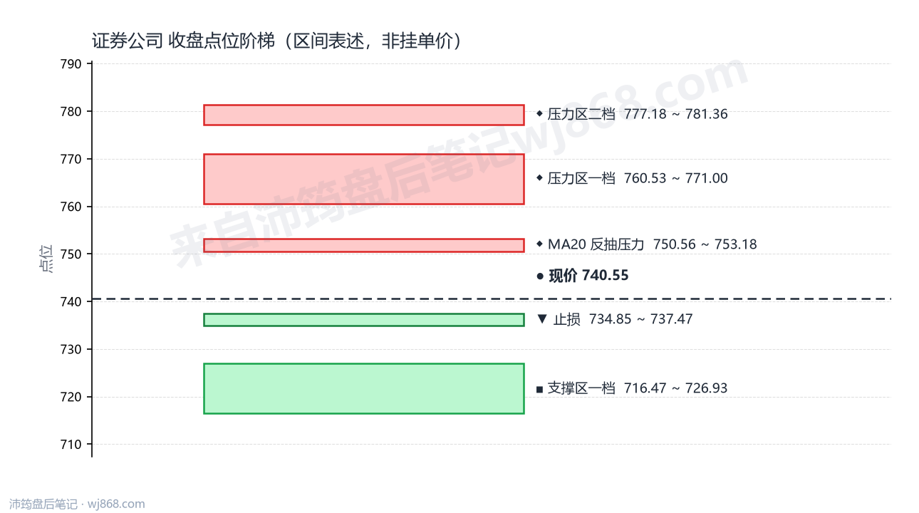 证券公司(399975) 2026年9月23日 点位阶梯图