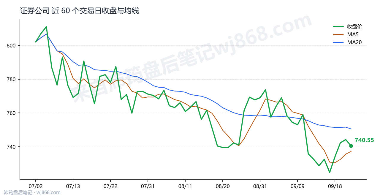 证券公司(399975) 2026年9月23日 收盘走势图