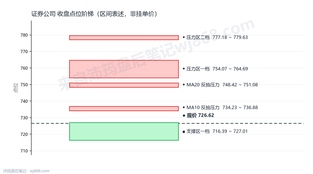 证券公司(399975) 2026年9月24日 点位阶梯图