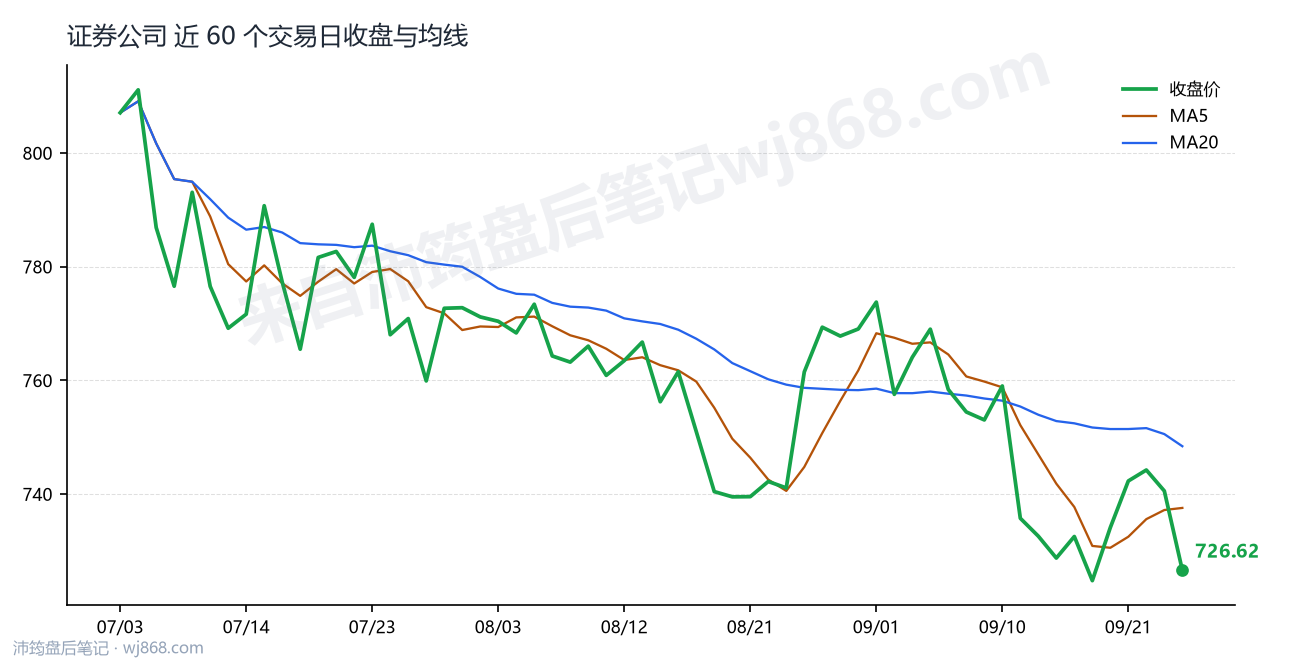 证券公司(399975) 2026年9月24日 收盘走势图