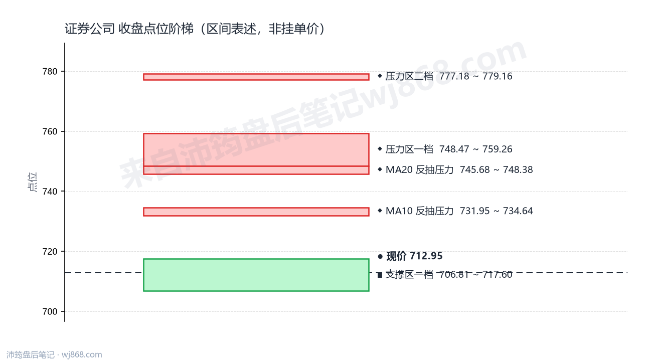 证券公司(399975) 2026年9月28日 点位阶梯图