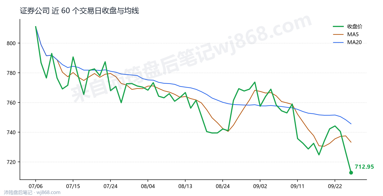 证券公司(399975) 2026年9月28日 收盘走势图
