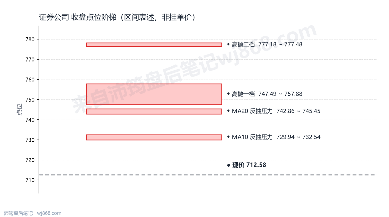 证券公司 点位阶梯