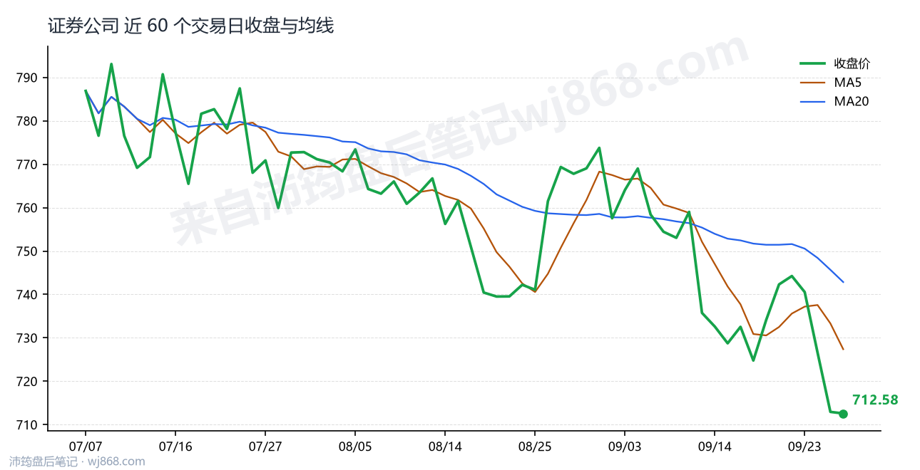 证券公司 走势