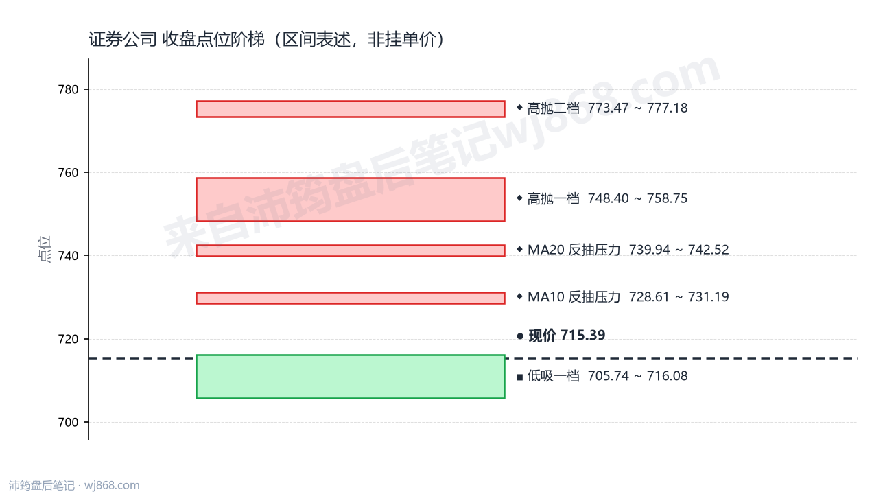 证券公司(399975) 2026年9月30日 点位阶梯图
