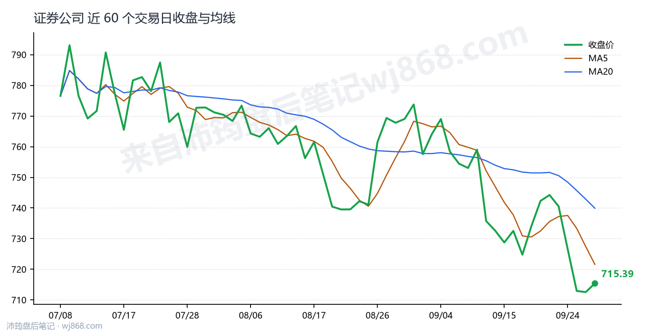 证券公司(399975) 2026年9月30日 收盘走势图