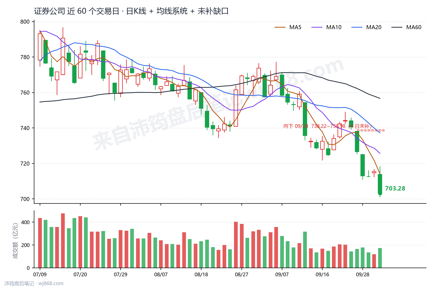 证券公司(399975) 2026年10月8日 收盘K线图
