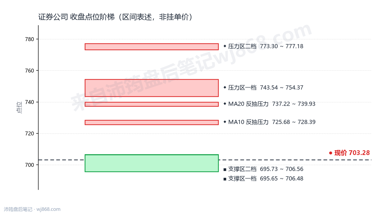 证券公司(399975) 2026年10月8日 点位阶梯图