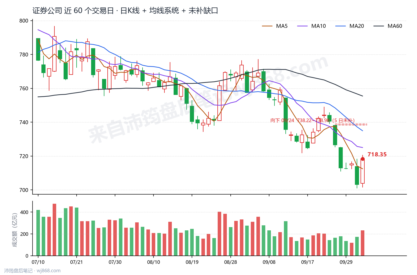 证券公司(399975) 2026年10月9日 收盘K线图
