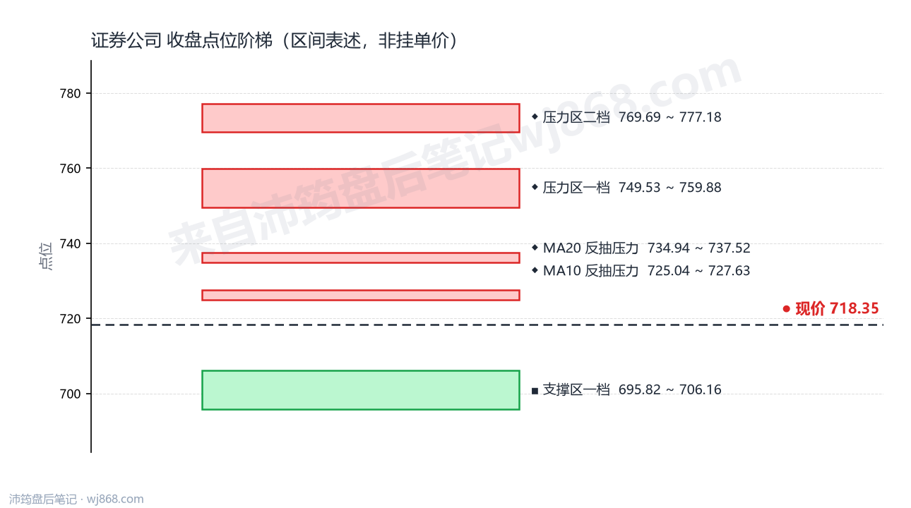 证券公司(399975) 2026年10月9日 点位阶梯图