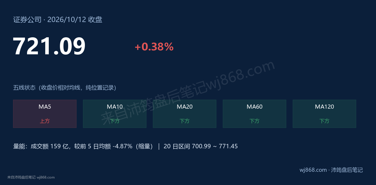 证券公司(399975) 2026年10月12日 收盘结论卡