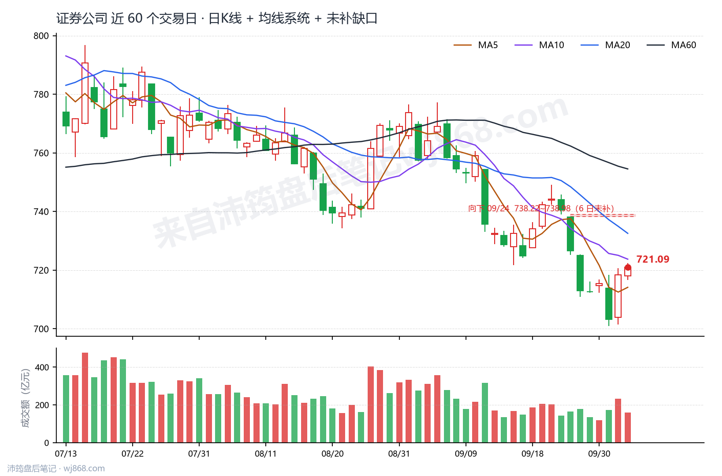 证券公司(399975) 2026年10月12日 收盘K线图