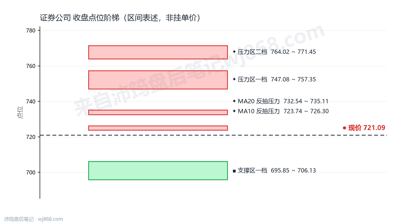 证券公司(399975) 2026年10月12日 点位阶梯图