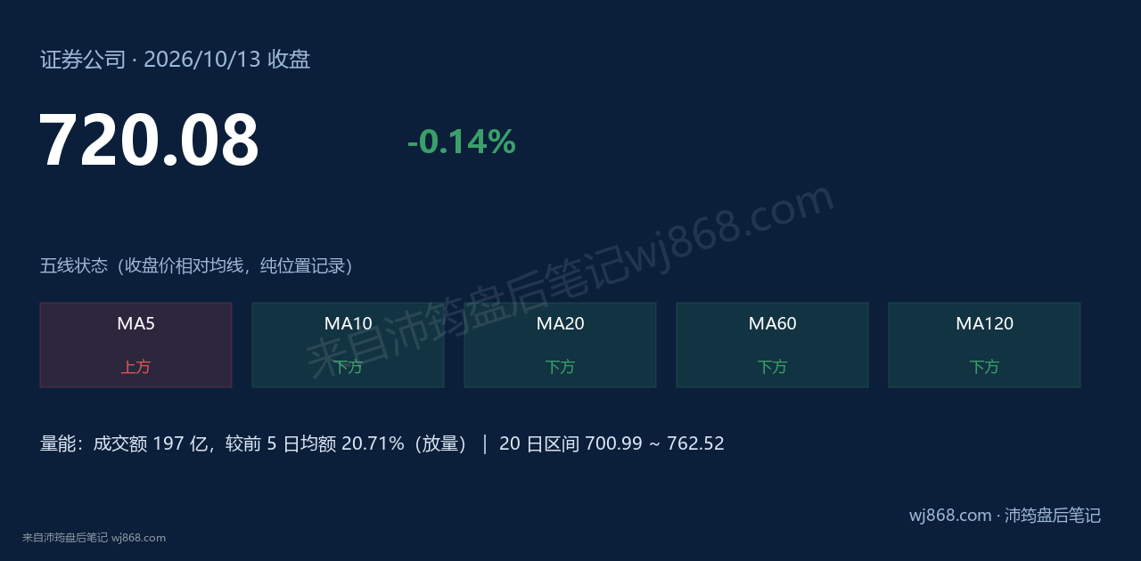 证券公司(399975) 2026年10月13日 收盘结论卡