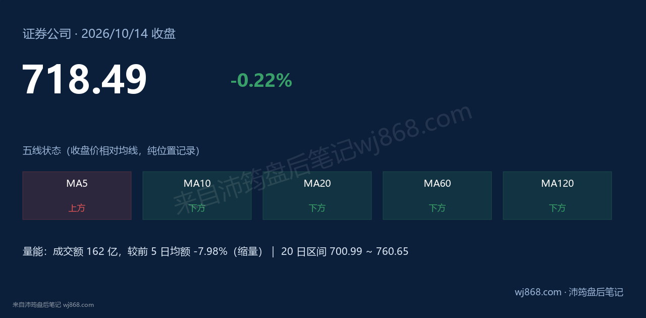证券公司(399975) 2026年10月14日 收盘结论卡