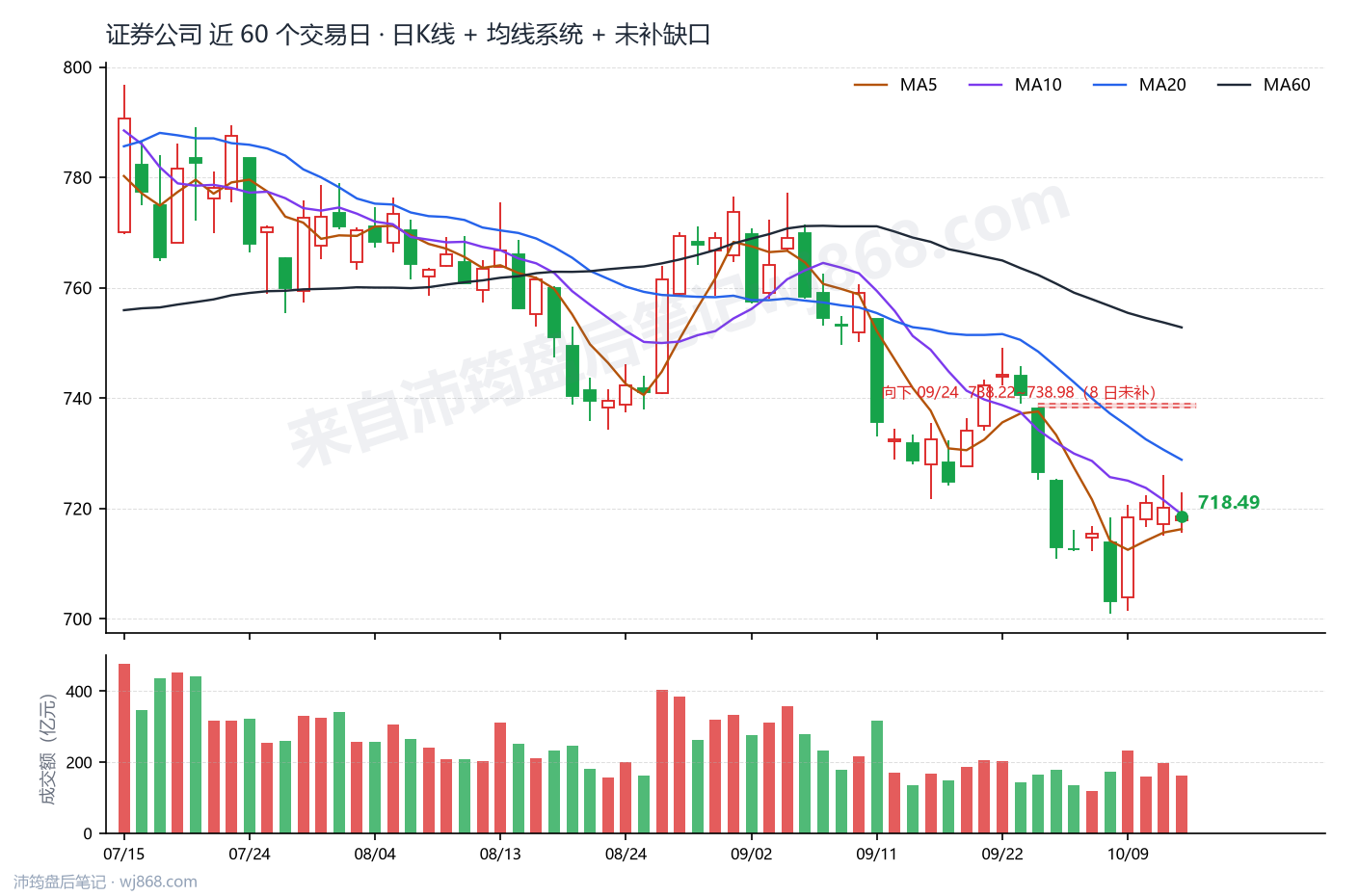 证券公司(399975) 2026年10月14日 收盘K线图