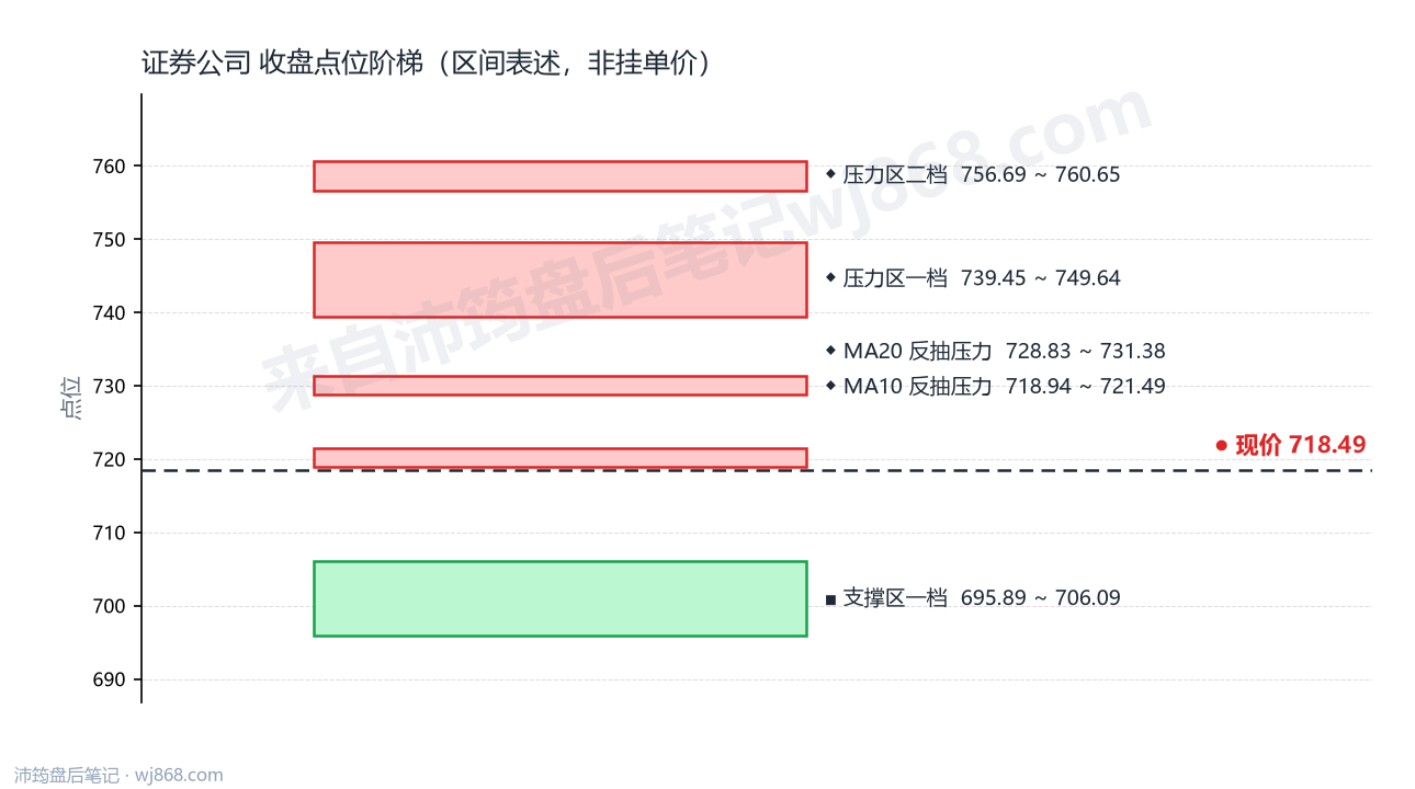 证券公司(399975) 2026年10月14日 点位阶梯图