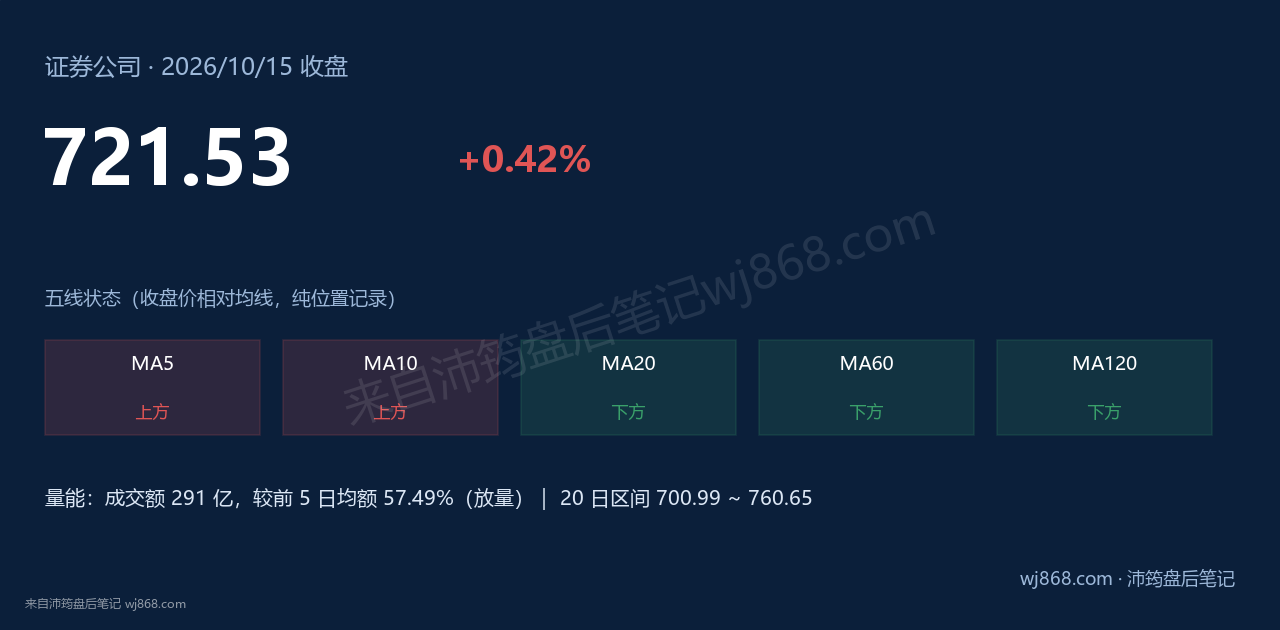 证券公司(399975) 2026年10月15日 收盘结论卡
