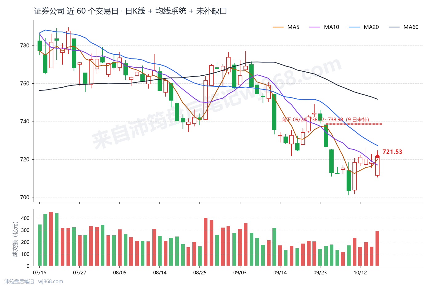 证券公司(399975) 2026年10月15日 收盘K线图