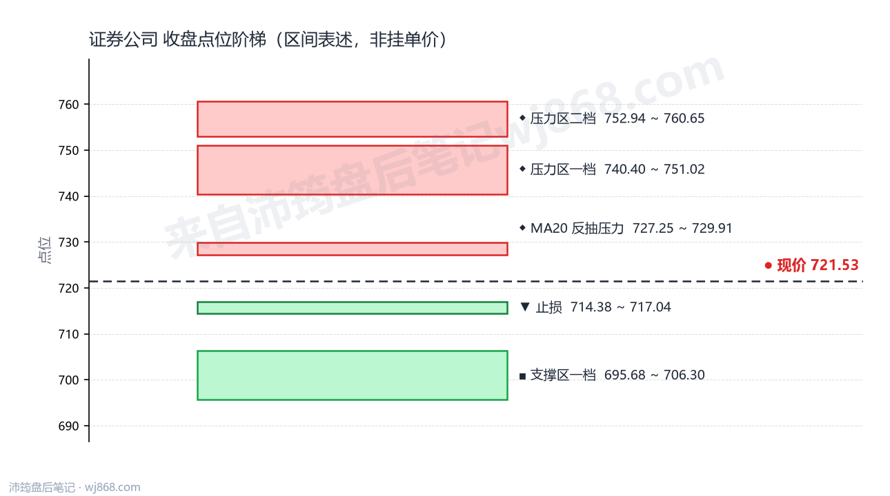 证券公司(399975) 2026年10月15日 点位阶梯图