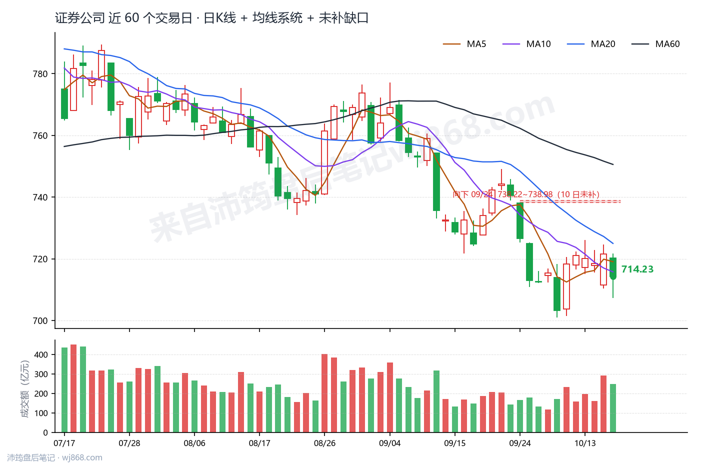 证券公司(399975) 2026年10月16日 收盘K线图