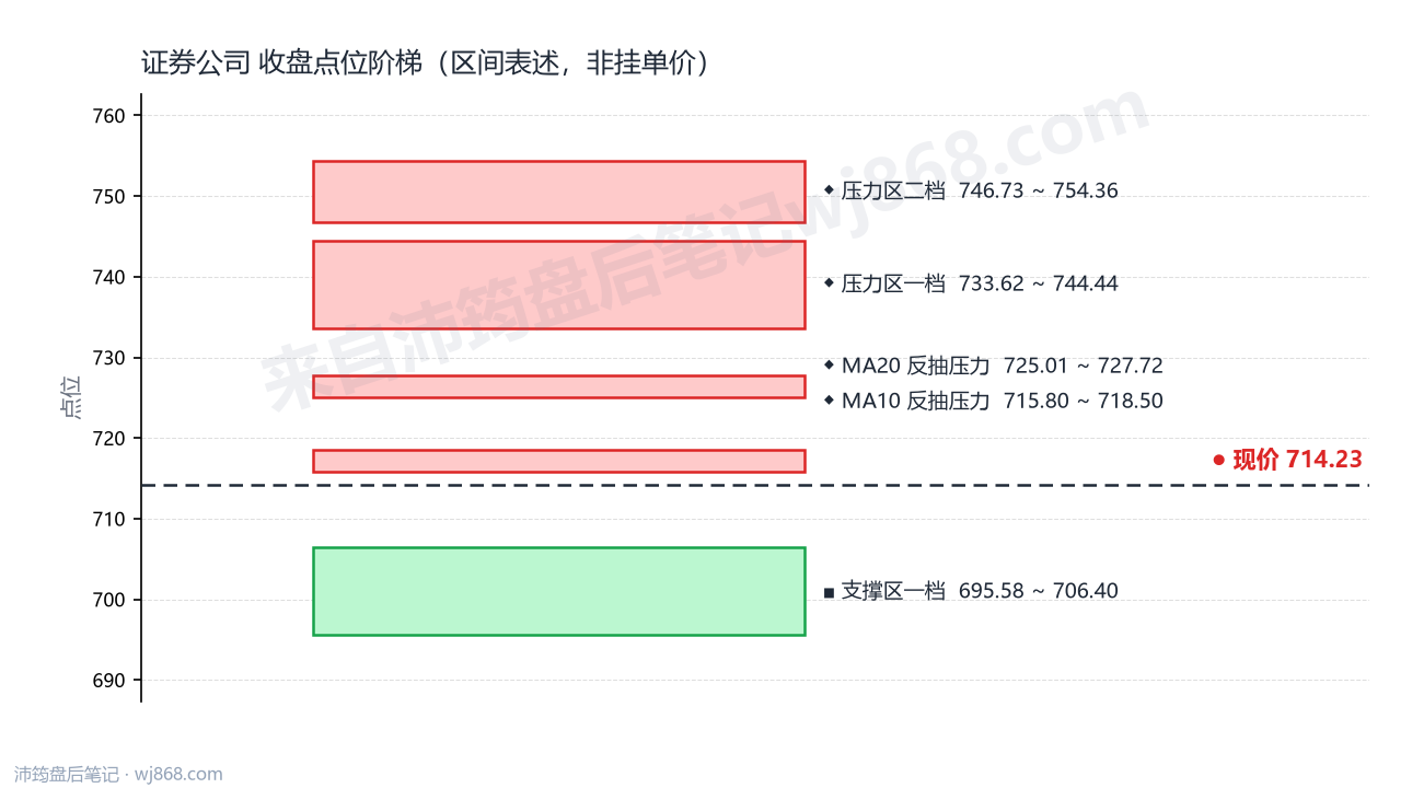 证券公司(399975) 2026年10月16日 点位阶梯图