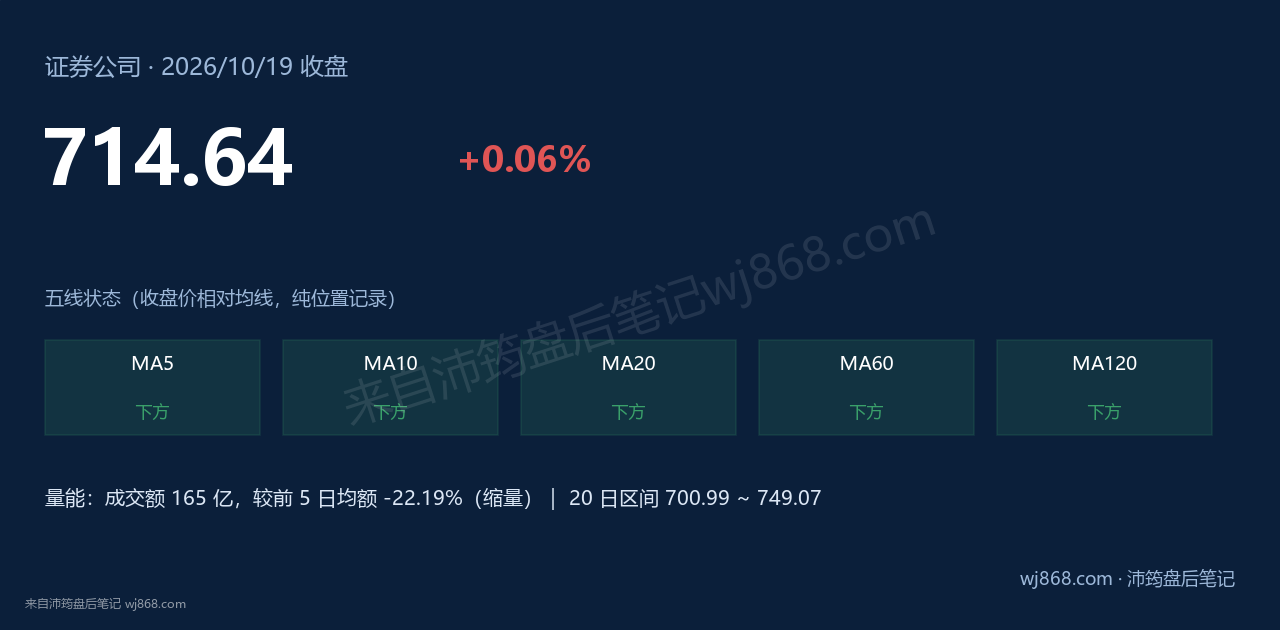 证券公司(399975) 2026年10月19日 收盘结论卡