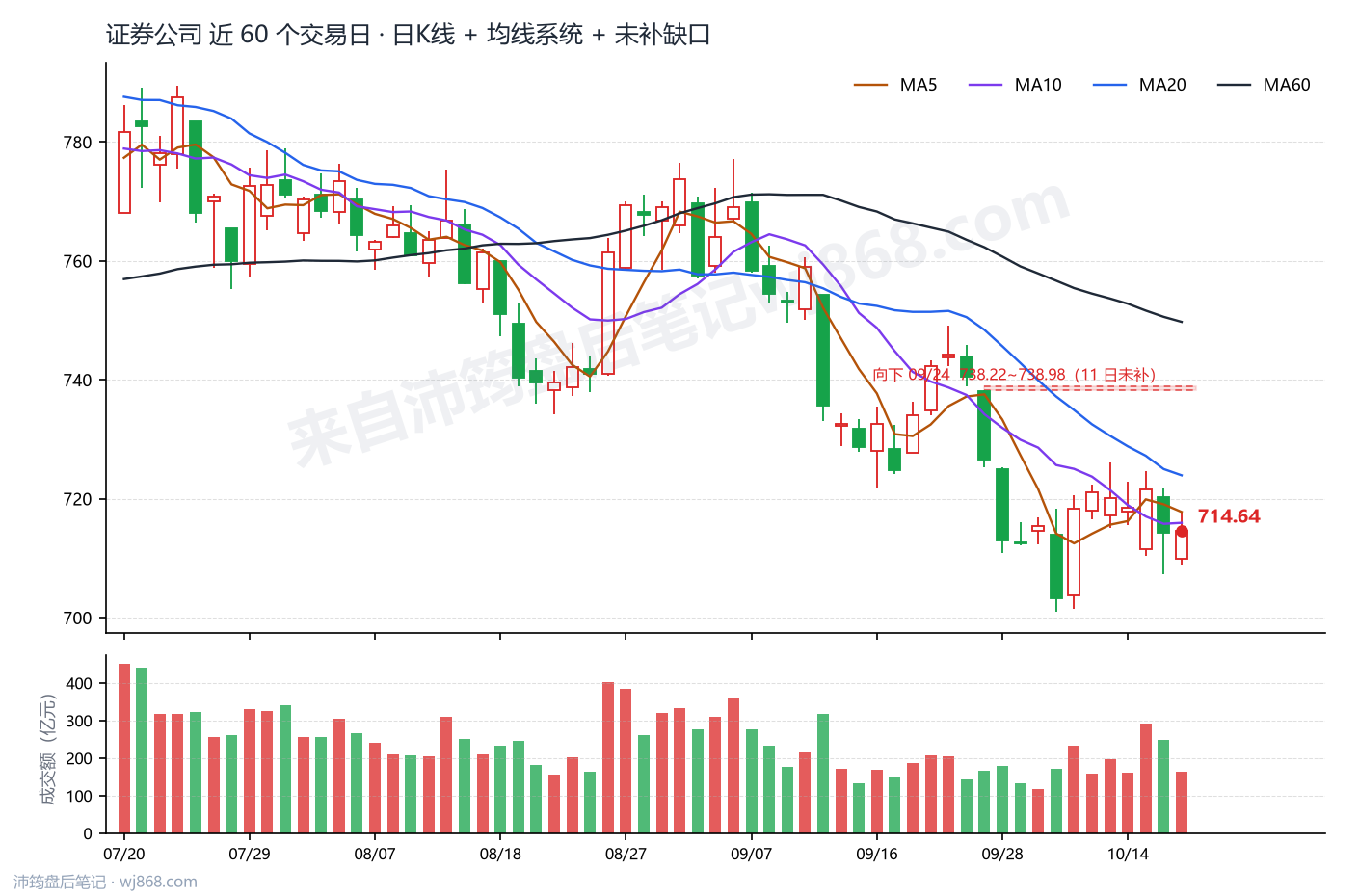 证券公司(399975) 2026年10月19日 收盘K线图
