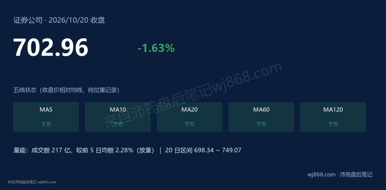 证券公司(399975) 2026年10月20日 收盘结论卡
