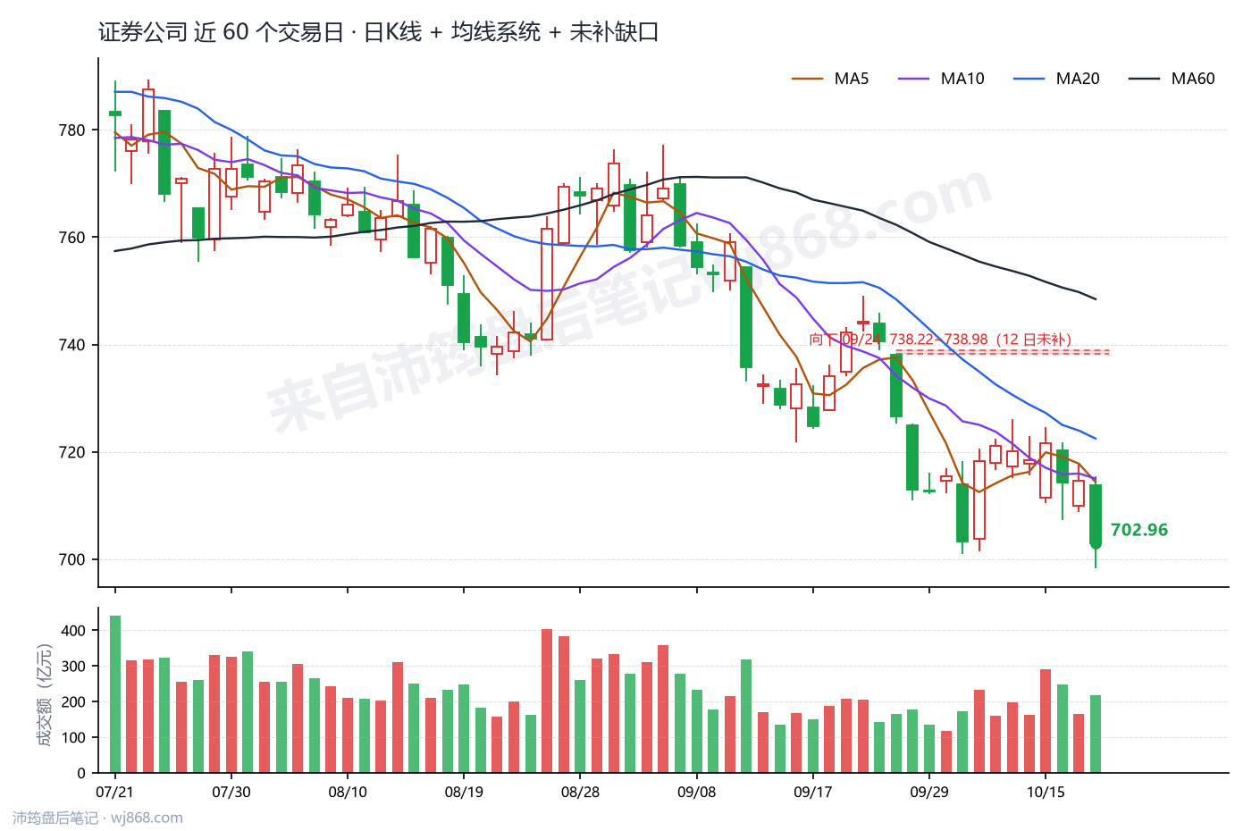 证券公司(399975) 2026年10月20日 收盘K线图
