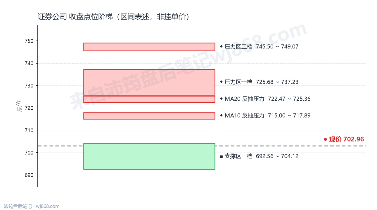 证券公司(399975) 2026年10月20日 点位阶梯图