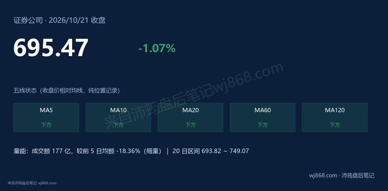 证券公司(399975) 2026年10月21日 收盘结论卡