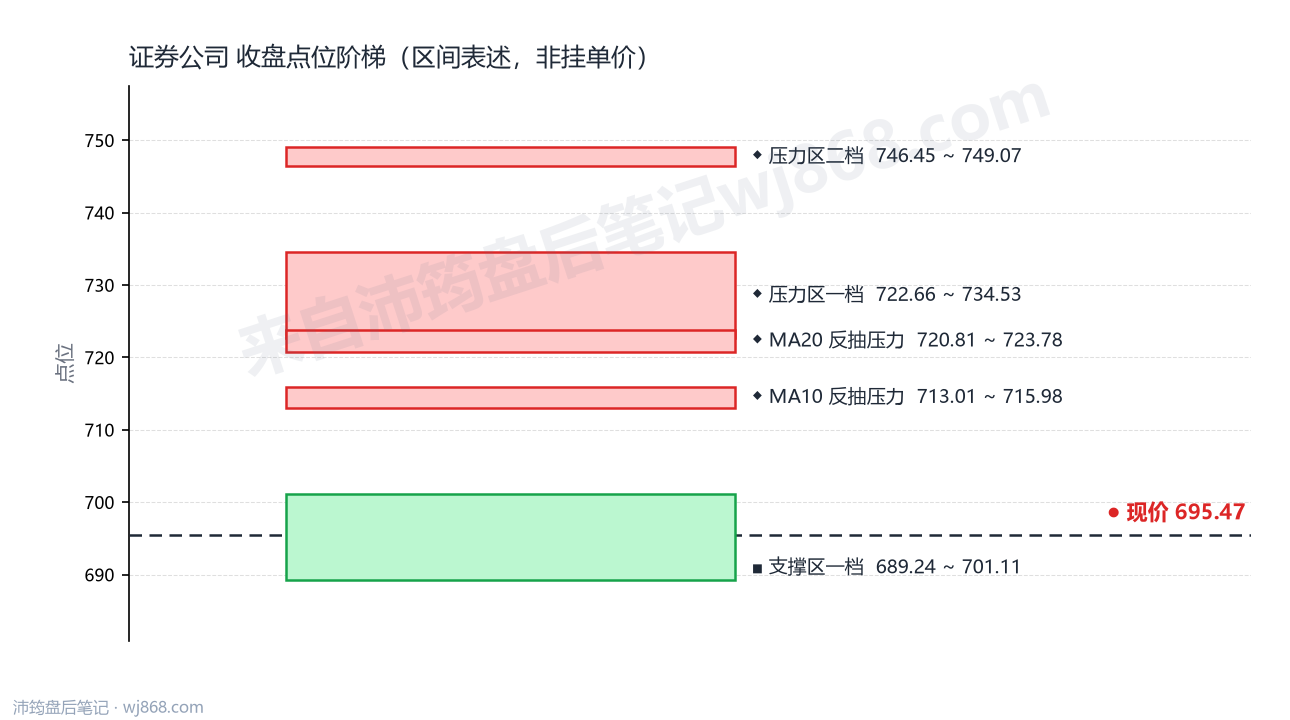 证券公司(399975) 2026年10月21日 点位阶梯图