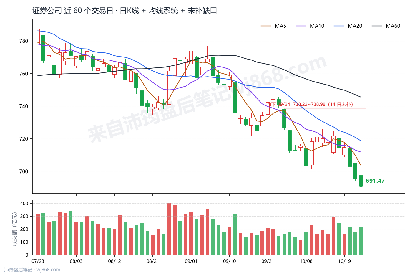 证券公司(399975) 2026年10月22日 收盘K线图