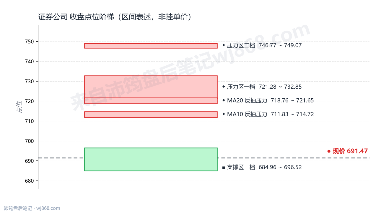 证券公司(399975) 2026年10月22日 点位阶梯图