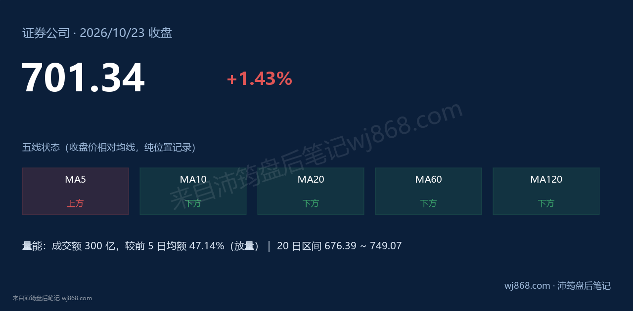 证券公司(399975) 2026年10月23日 收盘结论卡