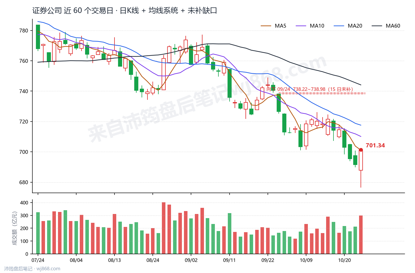证券公司(399975) 2026年10月23日 收盘K线图