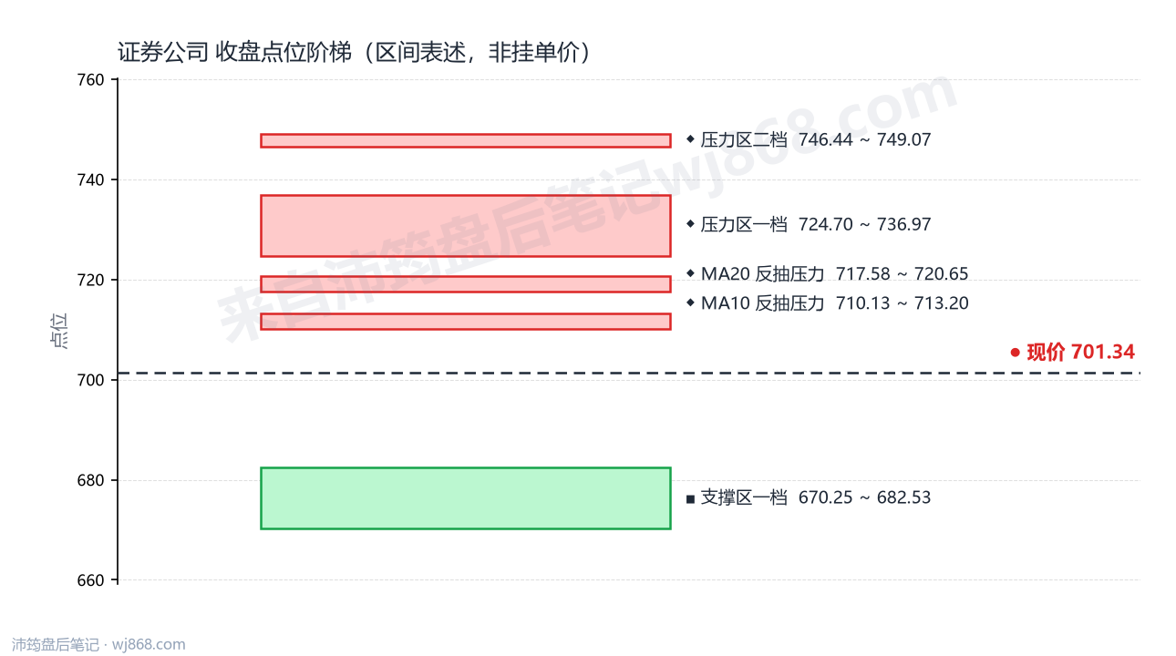 证券公司(399975) 2026年10月23日 点位阶梯图