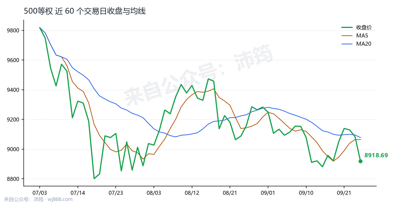500等权 走势