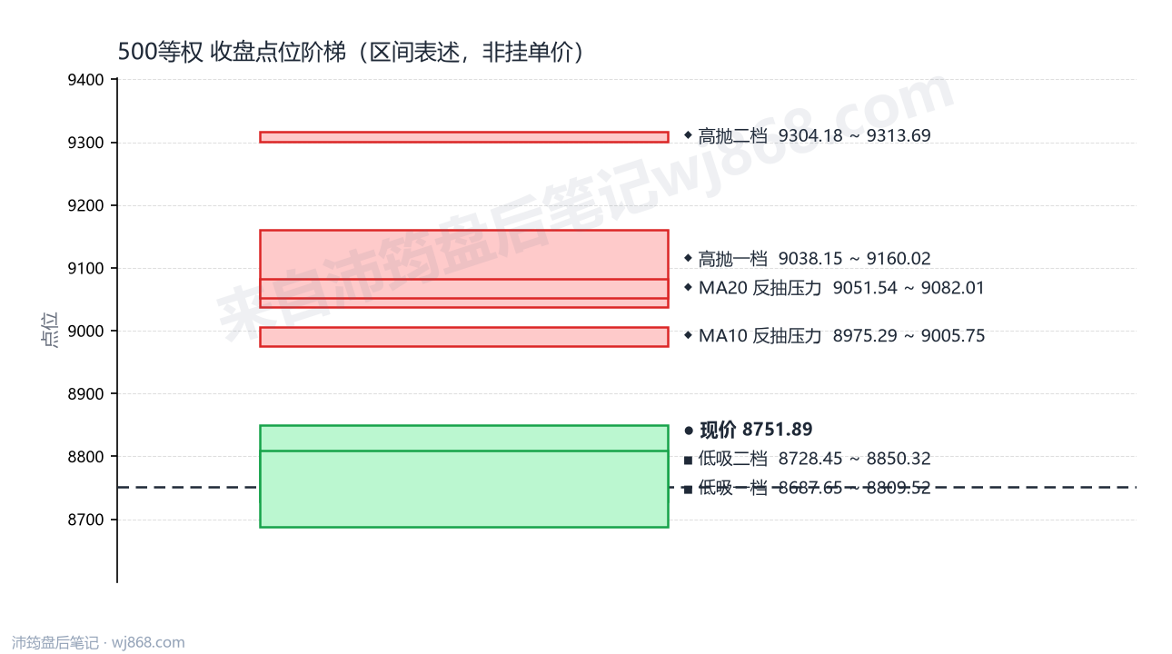 500等权 点位阶梯