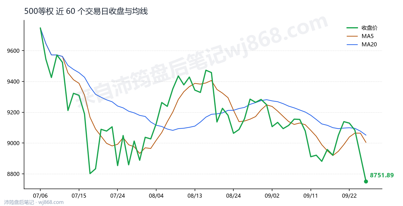 500等权最新走势图