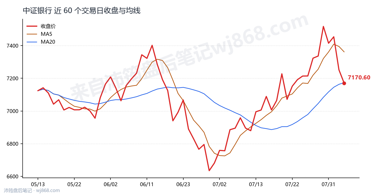 中证银行(399986) 2026年8月5日 收盘走势图