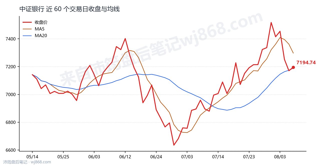 中证银行(399986) 2026年8月6日 收盘走势图