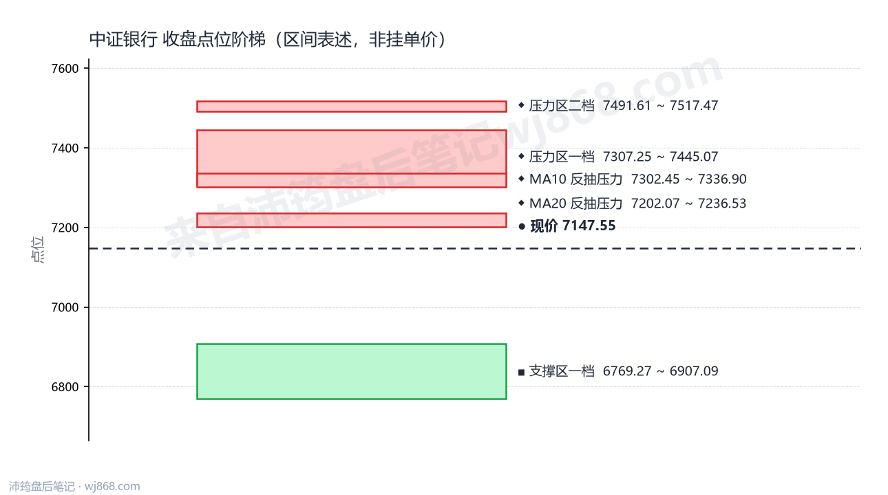 中证银行(399986) 2026年8月7日 点位阶梯图