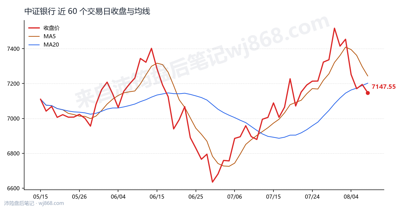 中证银行(399986) 2026年8月7日 收盘走势图