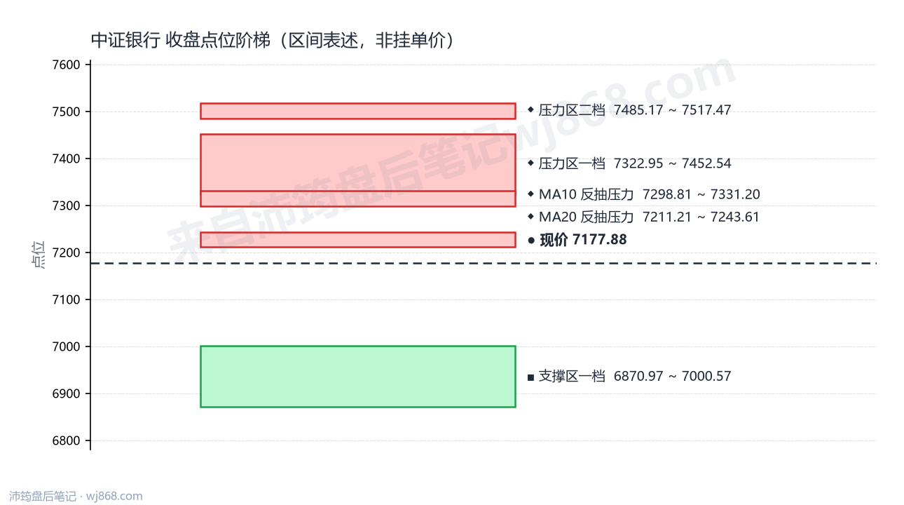 中证银行(399986) 2026年8月10日 点位阶梯图