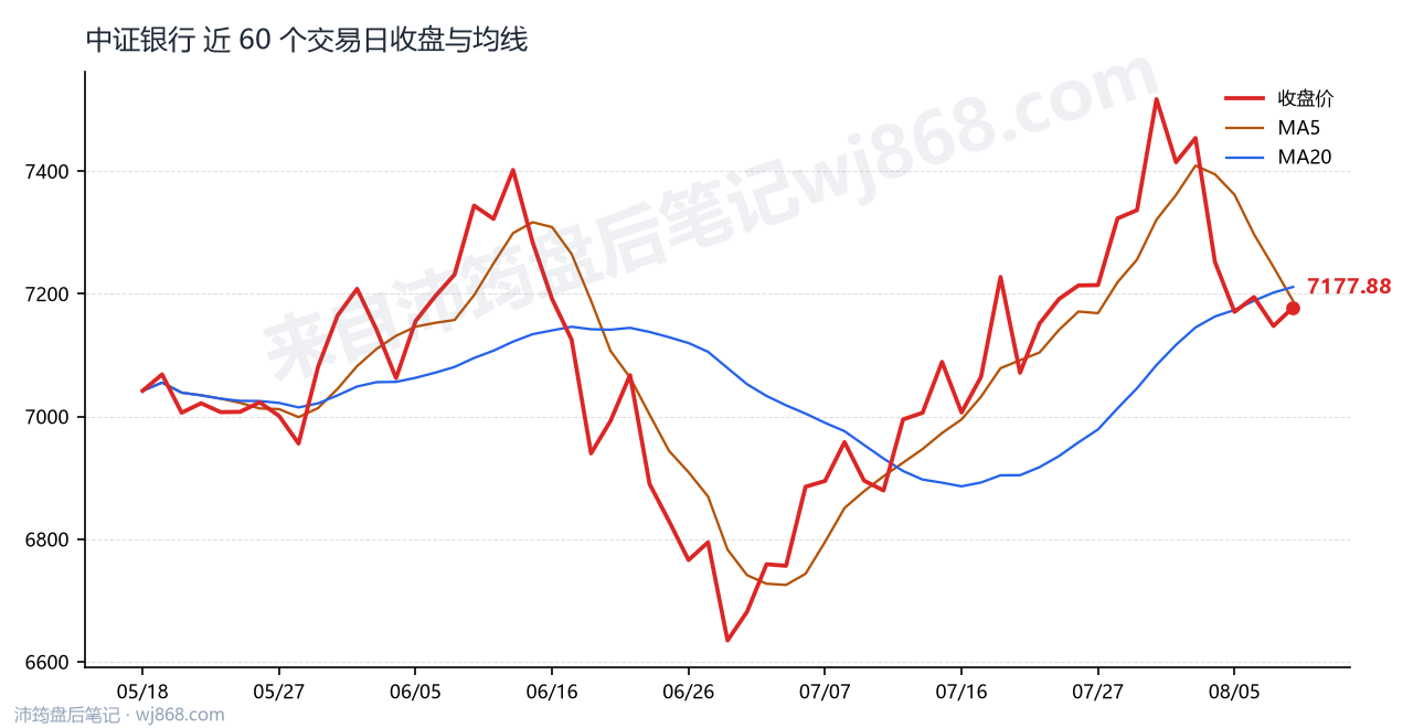 中证银行(399986) 2026年8月10日 收盘走势图