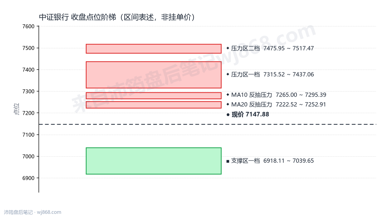 中证银行(399986) 2026年8月12日 点位阶梯图