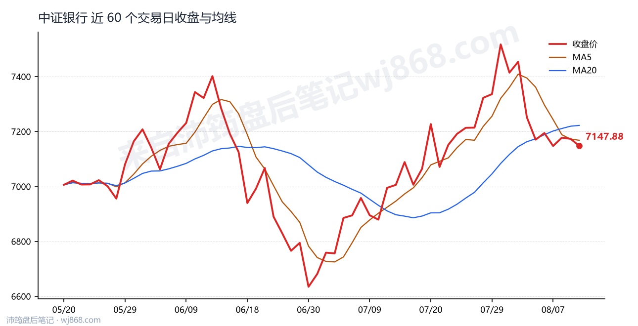 中证银行(399986) 2026年8月12日 收盘走势图