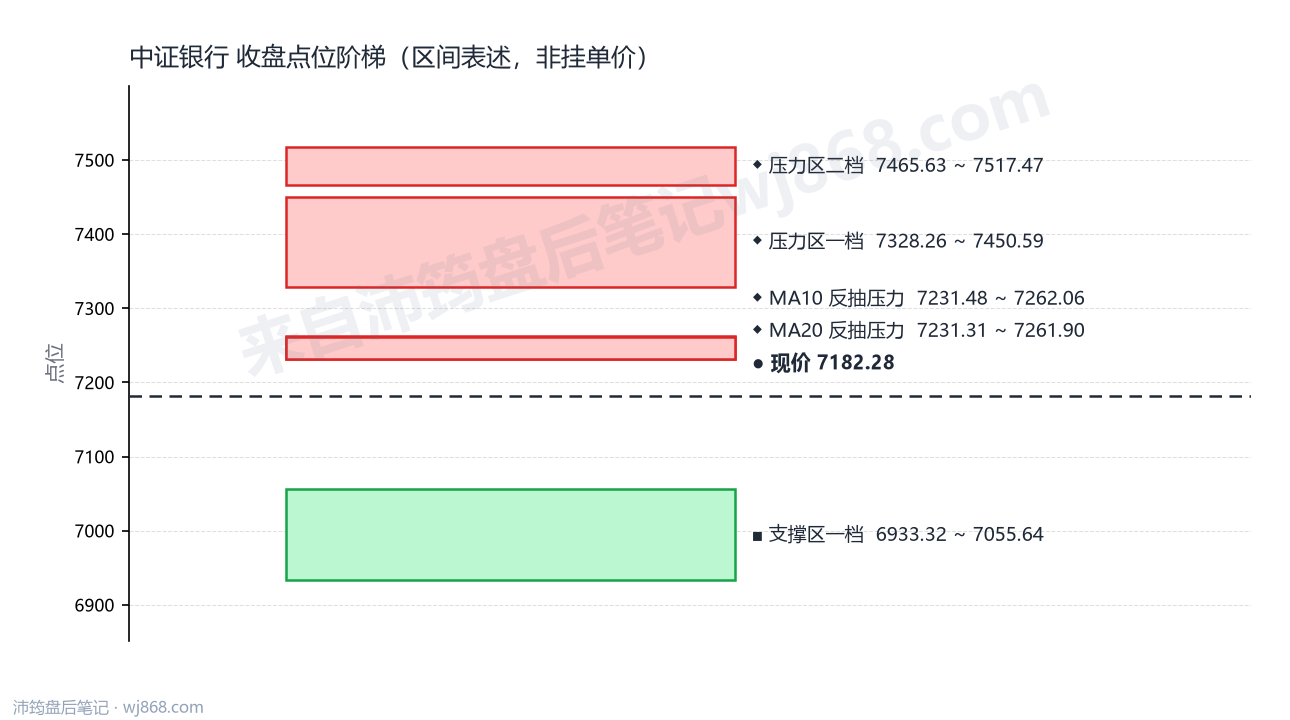 中证银行(399986) 2026年8月13日 点位阶梯图